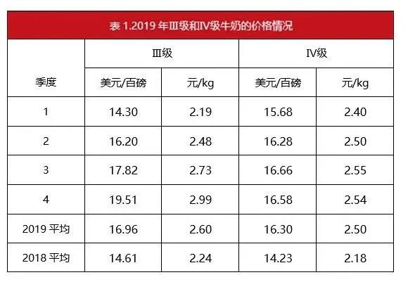 疫情爆发前，2020美国奶业新动向，四年来奶价有望首次回升