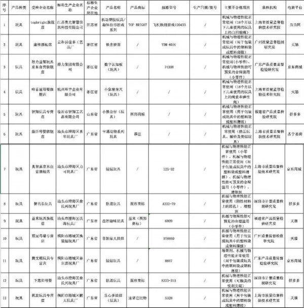 近日国家监督总局玩具抽查显示：13批次玩具国抽不合格