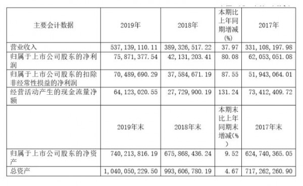 刚刚，又一家上市玩具公司财报发布，去年净利润增长80%