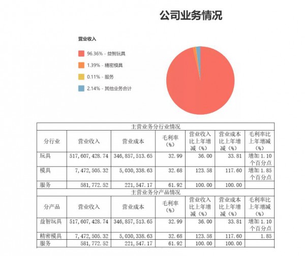 刚刚，又一家上市玩具公司财报发布，去年净利润增长80%
