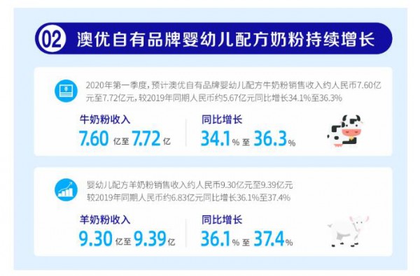 佳贝艾特“羊”气冲天 预计一季度营收近10亿