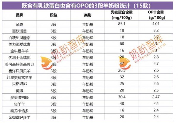 哇！这15款羊奶粉既添加了乳铁蛋白又添加了OPO