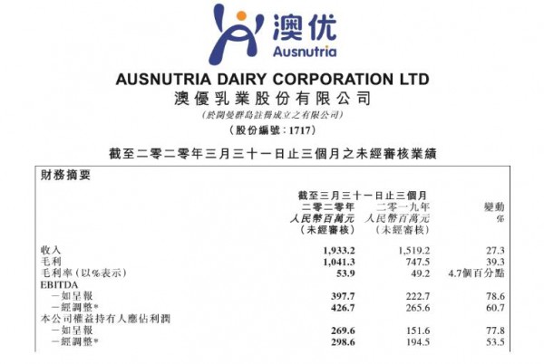 澳优发布2020年第一季度业绩公告    较2019年同期增长53.5%