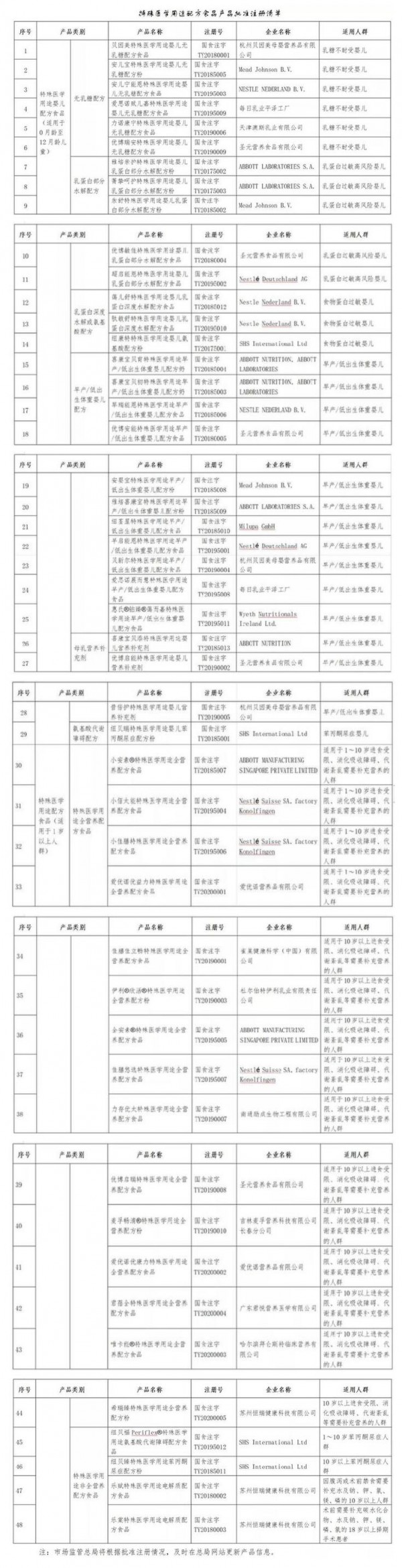 哪些特殊医学用途配方食品是可以放心选购？  国家市场监管总局发布了合格产品清单