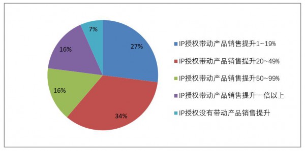 我国品牌授权市场规模达992亿元—— 《2020年中国品牌授权行业发展白皮书》发布
