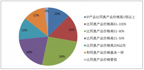 我国品牌授权市场规模达992亿元—— 《2020年中国品牌授权行业发展白皮书》发布
