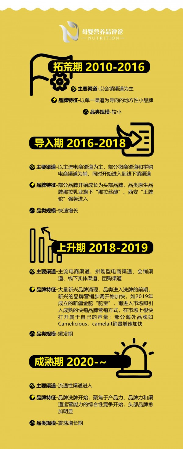 婴童行业新增长品类巡礼①｜骆驼奶粉大潮背后的喜与忧