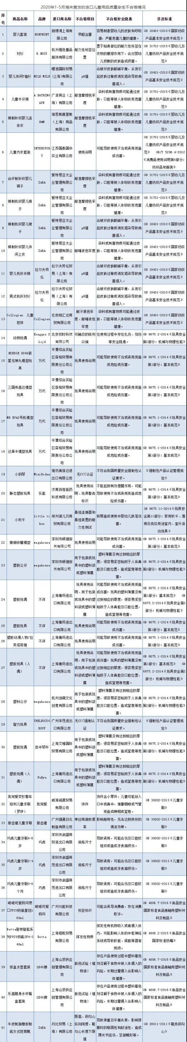 母婴店须知：大批进口儿童用品被查不合格，你的货架上有它们吗？