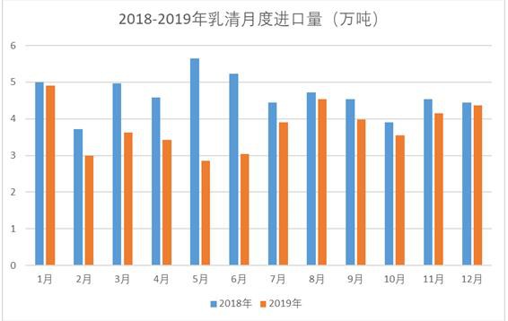 2019年奶业进出口情况