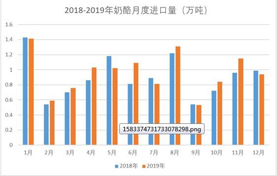 2019年奶业进出口情况