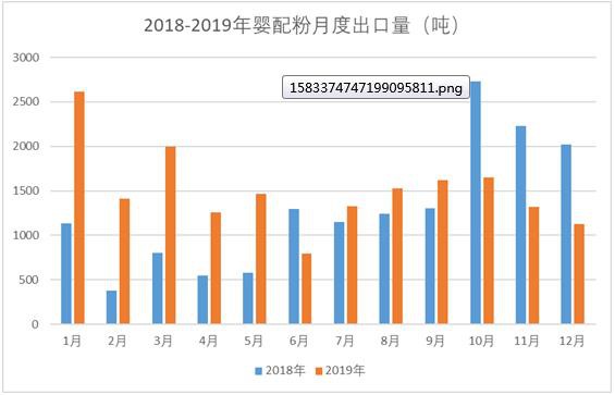 2019年奶业进出口情况