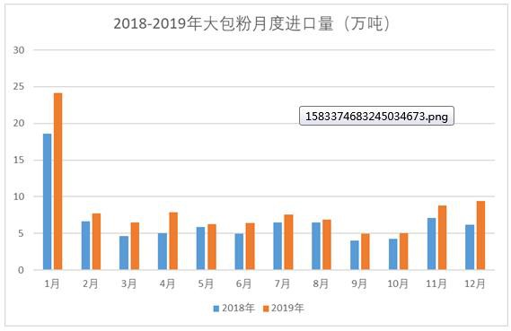2019年奶业进出口情况