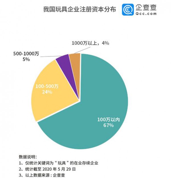 企查查数据玩具产业2019年增长126%，广东浙江最“会玩”