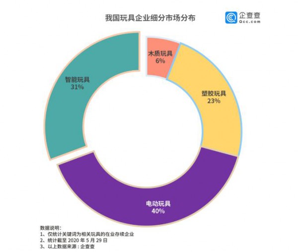 企查查数据玩具产业2019年增长126%，广东浙江最“会玩”