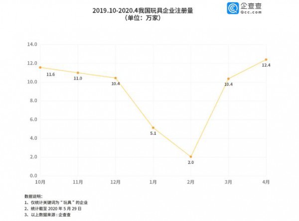 企查查数据玩具产业2019年增长126%，广东浙江最“会玩”