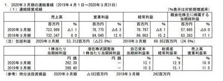 万代南梦宫2020财报，营收、利润均出现下滑