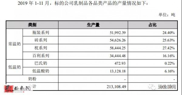 新乳业董事长高负债整合收购地方乳企，称负债“为加速发展”引质疑