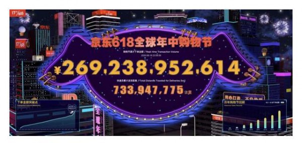 2020年618大促又双叒叕创下新纪录   直播成为今年最火热的零售场景创新