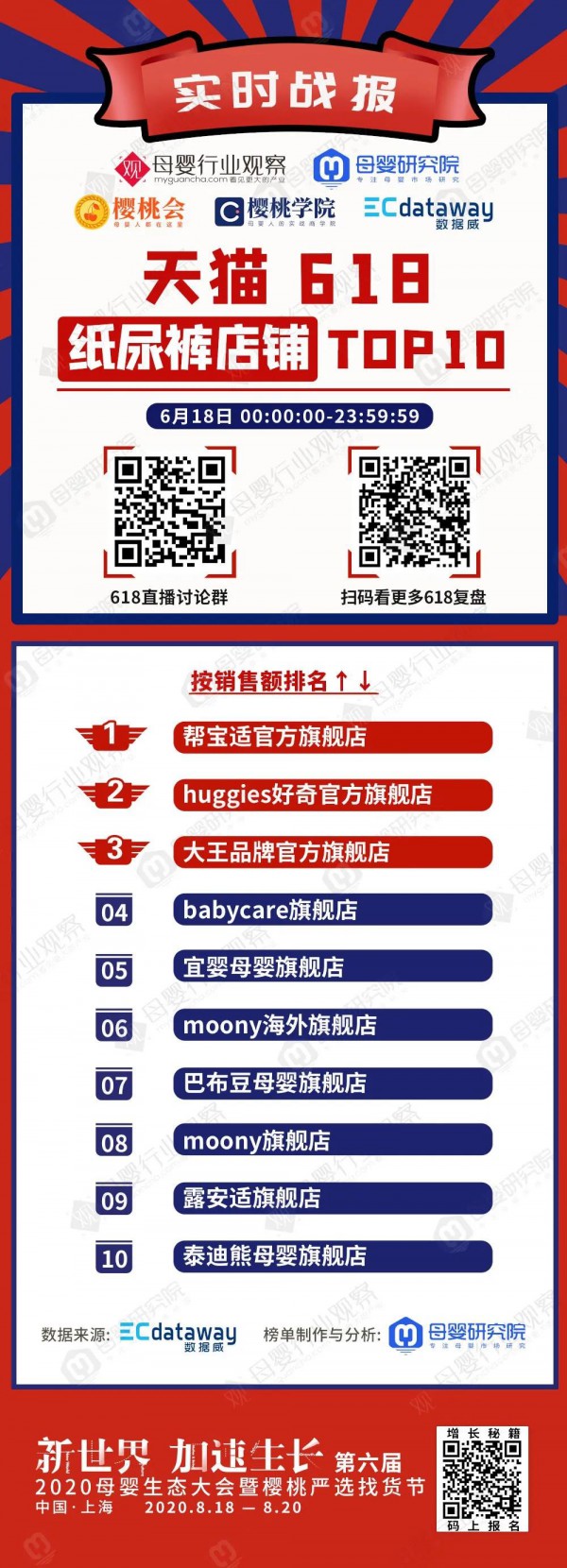 天猫618大促纸尿裤排行已出 品牌TOP20、店铺TOP10精彩看点！
