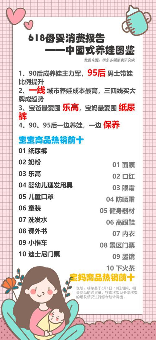 拼多多公布618母婴消费力榜单    家庭式购物成主流·拼多多成为年轻父母的心头爱