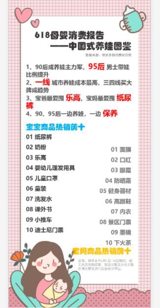 拼多多的618母婴消费力报告显示 90后成养娃主力军