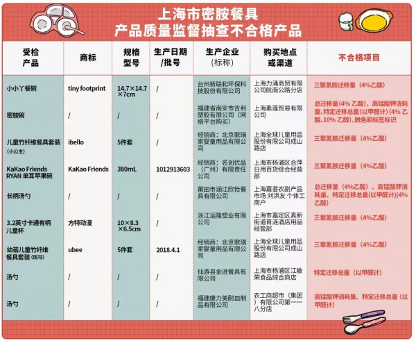 知名品牌名创优品儿童餐具质量安全出问题 你家孩子用的餐具还安全吗？