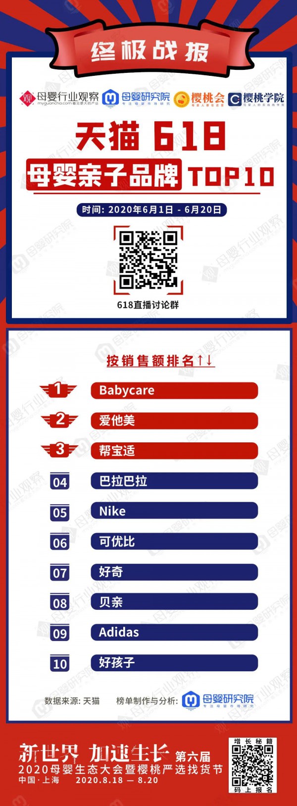 618天猫发布母婴亲子品牌TOP10新出炉啦   母婴全品类布局趋势明显