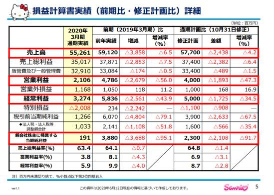 Hello Kitty更换掌门人 遇中年危机 四年营业额下滑 “卡哇伊”之路能走多远？