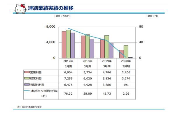 Hello Kitty更换掌门人 遇中年危机 四年营业额下滑 “卡哇伊”之路能走多远？