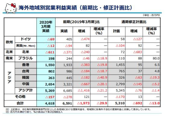 Hello Kitty更换掌门人 遇中年危机 四年营业额下滑 “卡哇伊”之路能走多远？