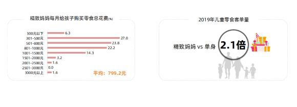 儿童零食市场空前活跃 三只松鼠、健合、天猫纷纷发力儿童零食，千亿市场能否迎来新“黑马”？