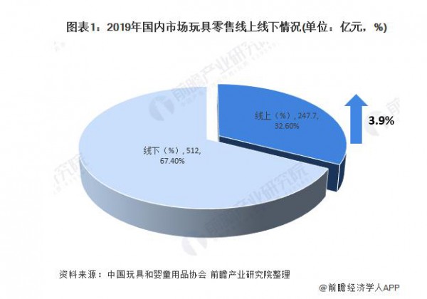 线上渠道购买占比提升，玩具线上零售规模达247.7亿元