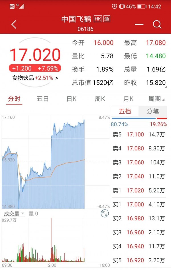 飞鹤再遭做空，驳斥后股价创历史新高，市值已超1500亿