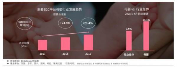 2020年一季度益智玩具占比增速30%，童装童鞋快时尚品牌和运动品牌增速迅猛