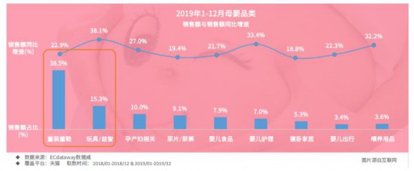 2020年一季度益智玩具占比增速30%，童装童鞋快时尚品牌和运动品牌增速迅猛