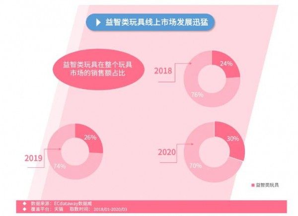 2020年一季度益智玩具占比增速30%，童装童鞋快时尚品牌和运动品牌增速迅猛
