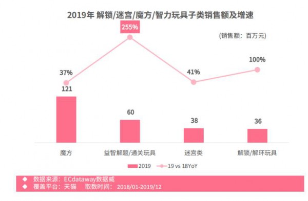 2020年一季度益智玩具占比增速30%，童装童鞋快时尚品牌和运动品牌增速迅猛