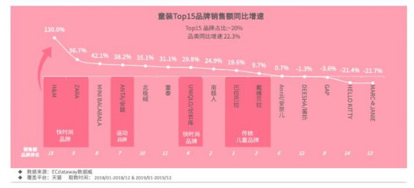 2020年一季度益智玩具占比增速30%，童装童鞋快时尚品牌和运动品牌增速迅猛