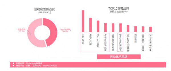 2020年一季度益智玩具占比增速30%，童装童鞋快时尚品牌和运动品牌增速迅猛