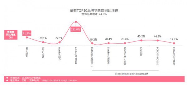 2020年一季度益智玩具占比增速30%，童装童鞋快时尚品牌和运动品牌增速迅猛