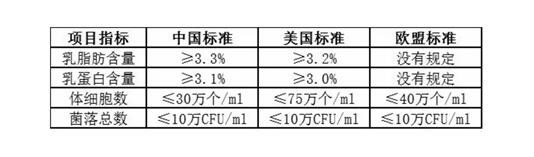 国产奶标准高还是低   国产奶以后还能喝吗