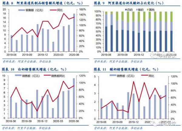 2020年上半年乳制品持续6个月增长