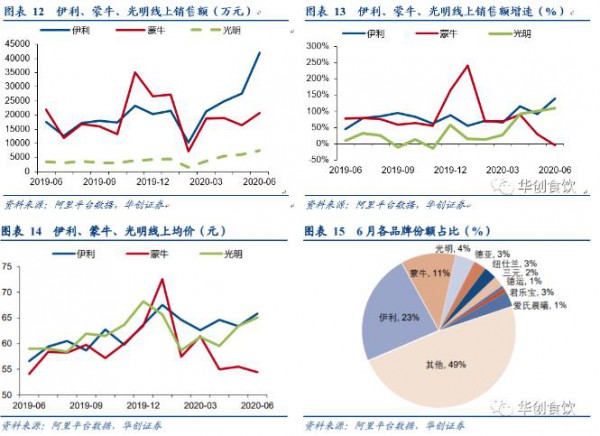 2020年上半年乳制品持续6个月增长