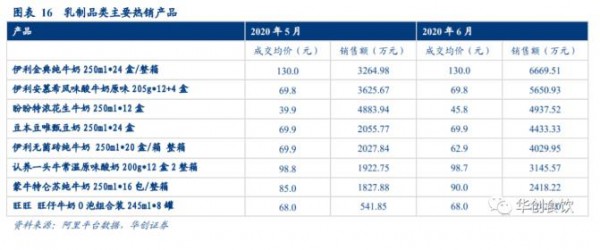 2020年上半年乳制品持续6个月增长