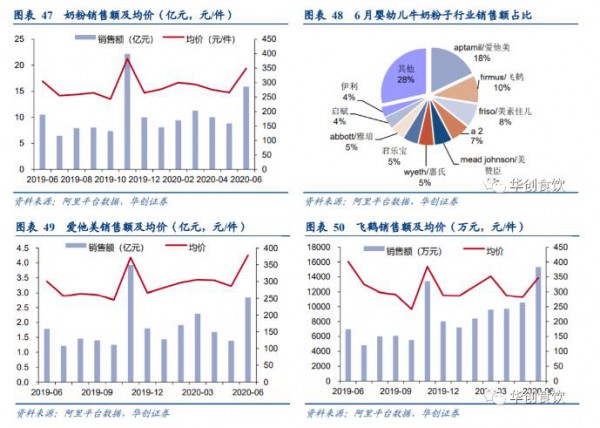 2020年上半年乳制品持续6个月增长