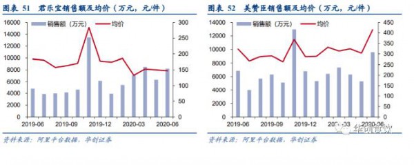 2020年上半年乳制品持续6个月增长