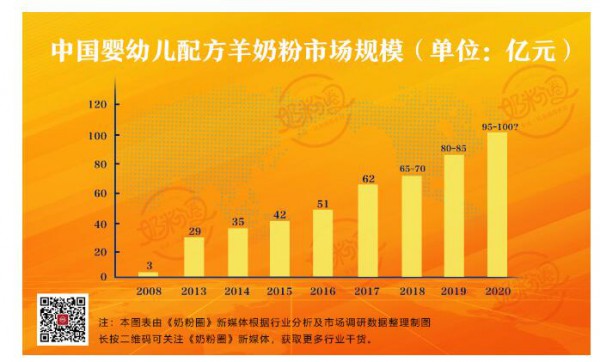 婴配粉竞争已陷入“泥泞”境地  羊奶粉异军突起·精准定位产品终将回归本质