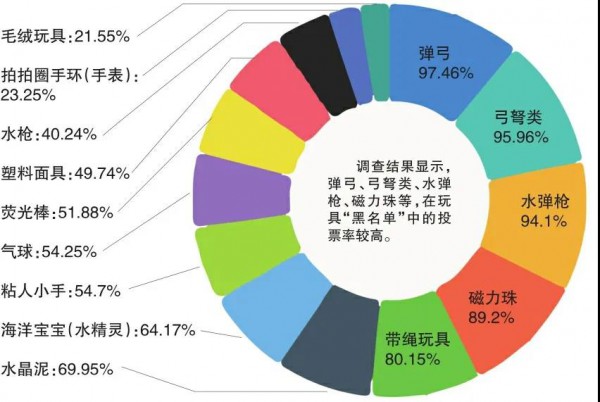 “安全玩具不安全” 益智玩具磁力珠竟是“隐形杀手”？ 购买玩具需认准正规厂家再购买