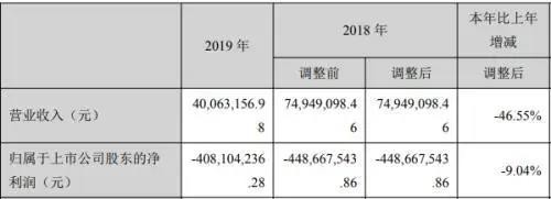 2020上半年长城动漫净利润亏损3700万元至4700万元