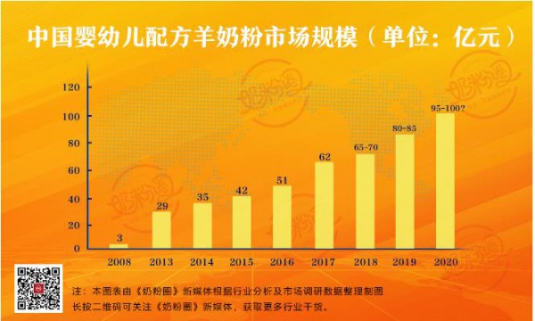 百亿羊奶粉市场如何破局？精准定位 产品终将回归本质